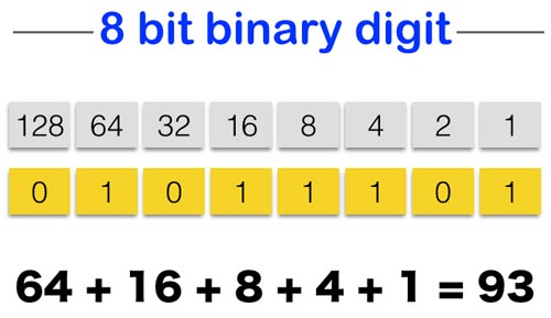 Binary representation diagram